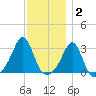 Beavertail State Park tide chart for Thursday, December 2, 2021