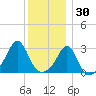 Beavertail State Park tide chart for Thursday, December 30, 2021
