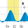 Beavertail State Park tide chart for Monday, December 6, 2021
