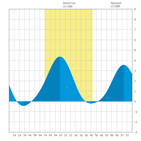 Beavertail State Park tide chart for Tuesday, December 7, 2021