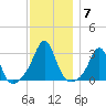 Beavertail State Park tide chart for Tuesday, December 7, 2021