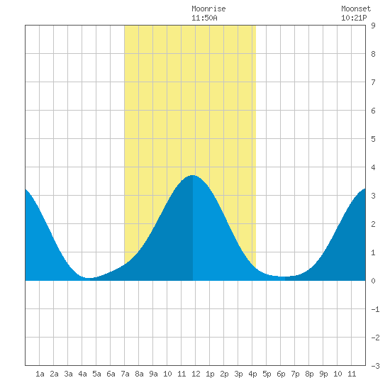 Beavertail State Park tide chart for Thursday, December 9, 2021