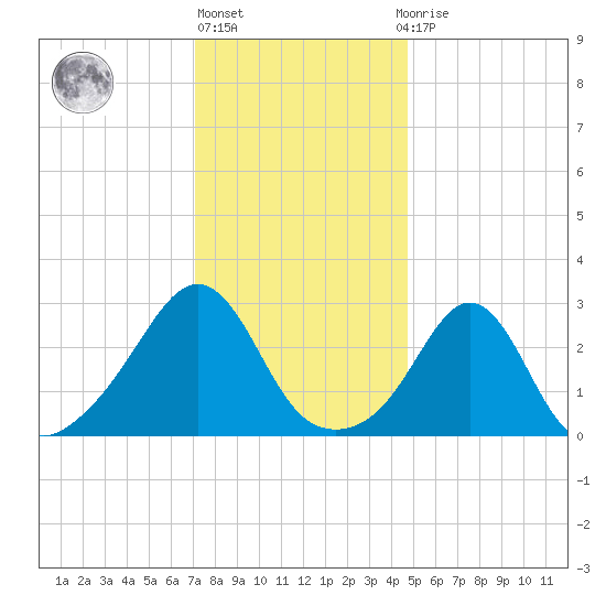 Beavertail State Park tide chart for Monday, January 17, 2022