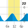 Beavertail State Park tide chart for Saturday, January 22, 2022
