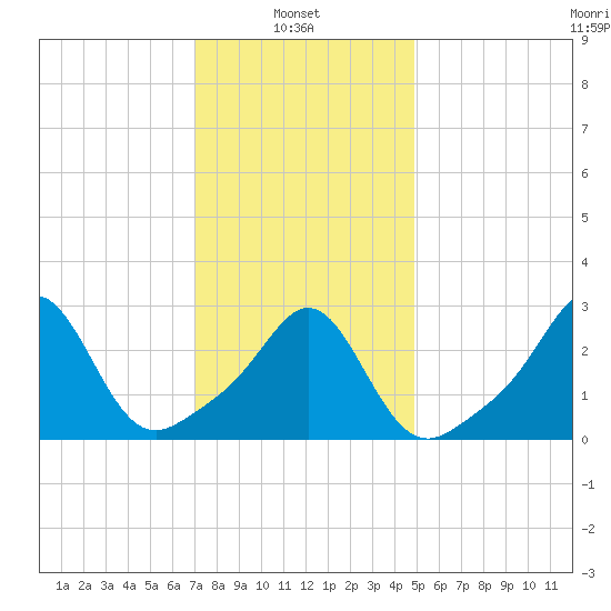 Beavertail State Park tide chart for Monday, January 24, 2022