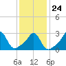 Beavertail State Park tide chart for Monday, January 24, 2022