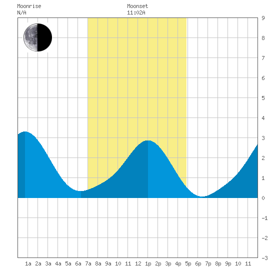Beavertail State Park tide chart for Tuesday, January 25, 2022