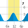Beavertail State Park tide chart for Friday, January 7, 2022