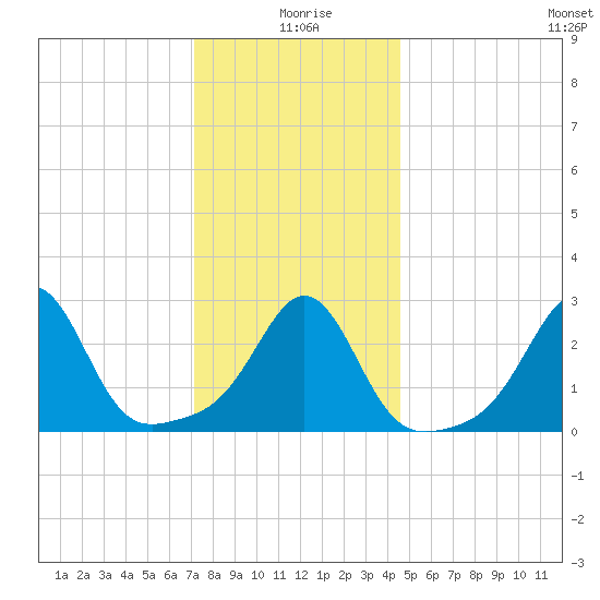 Beavertail State Park tide chart for Saturday, January 8, 2022