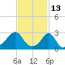 Beavertail State Park tide chart for Sunday, February 13, 2022