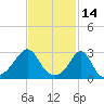 Beavertail State Park tide chart for Monday, February 14, 2022