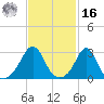 Beavertail State Park tide chart for Wednesday, February 16, 2022