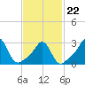 Beavertail State Park tide chart for Tuesday, February 22, 2022
