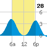 Beavertail State Park tide chart for Monday, February 28, 2022
