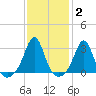 Beavertail State Park tide chart for Wednesday, February 2, 2022