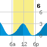 Beavertail State Park tide chart for Sunday, February 6, 2022