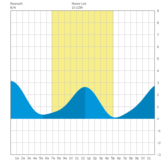 Beavertail State Park tide chart for Monday, February 7, 2022