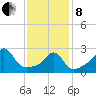 Beavertail State Park tide chart for Tuesday, February 8, 2022