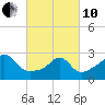 Beavertail State Park tide chart for Thursday, March 10, 2022