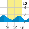 Beavertail State Park tide chart for Saturday, March 12, 2022