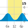 Beavertail State Park tide chart for Tuesday, March 15, 2022