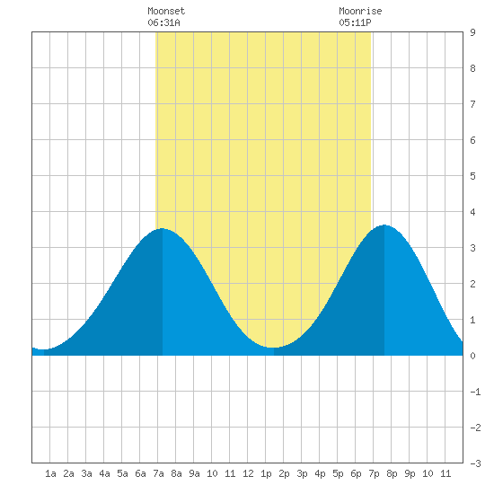 Beavertail State Park tide chart for Wednesday, March 16, 2022