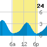 Beavertail State Park tide chart for Thursday, March 24, 2022