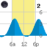 Beavertail State Park tide chart for Wednesday, March 2, 2022