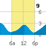 Beavertail State Park tide chart for Wednesday, March 9, 2022