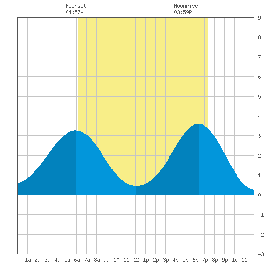 Beavertail State Park tide chart for Wednesday, April 13, 2022