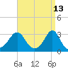 Beavertail State Park tide chart for Wednesday, April 13, 2022