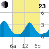 Beavertail State Park tide chart for Saturday, April 23, 2022