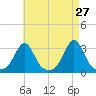 Beavertail State Park tide chart for Wednesday, April 27, 2022