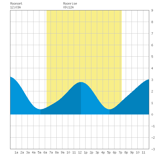 Beavertail State Park tide chart for Wednesday, April 6, 2022