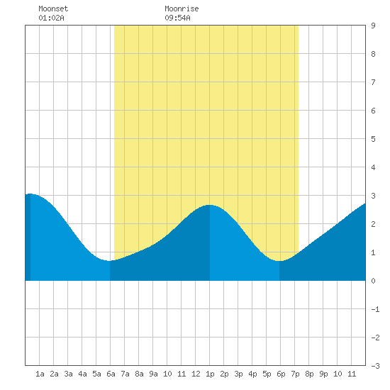Beavertail State Park tide chart for Thursday, April 7, 2022