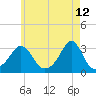 Beavertail State Park tide chart for Thursday, May 12, 2022