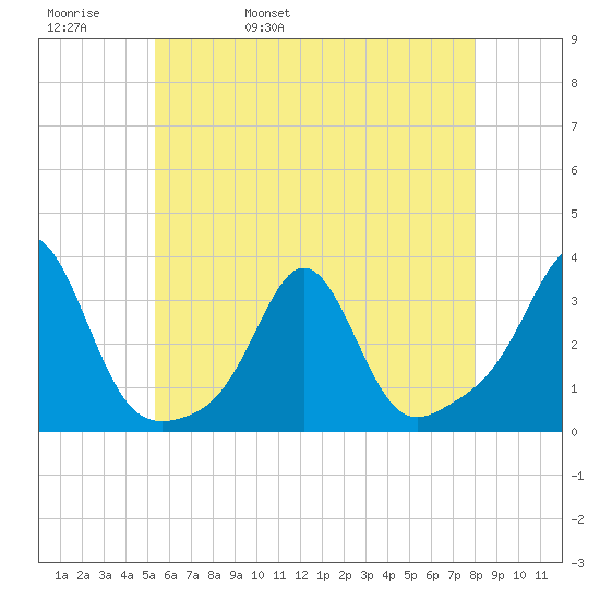 Beavertail State Park tide chart for Friday, May 20, 2022