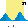 Beavertail State Park tide chart for Wednesday, May 25, 2022