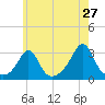 Beavertail State Park tide chart for Friday, May 27, 2022