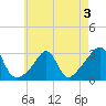 Beavertail State Park tide chart for Tuesday, May 3, 2022