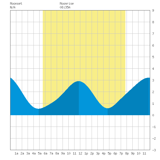 Beavertail State Park tide chart for Thursday, May 5, 2022