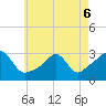 Beavertail State Park tide chart for Friday, May 6, 2022