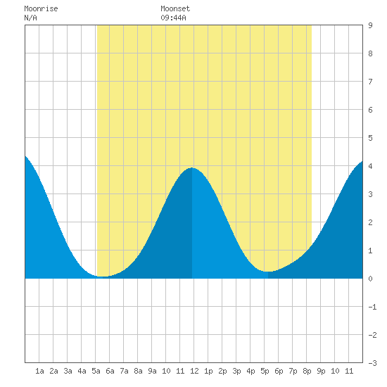 Beavertail State Park tide chart for Saturday, June 18, 2022