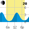 Beavertail State Park tide chart for Monday, June 20, 2022