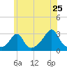 Beavertail State Park tide chart for Saturday, June 25, 2022