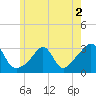 Beavertail State Park tide chart for Thursday, June 2, 2022