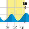 Beavertail State Park tide chart for Thursday, June 30, 2022