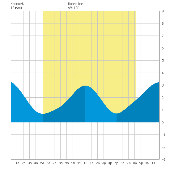Beavertail State Park tide chart for Saturday, June 4, 2022