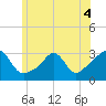 Beavertail State Park tide chart for Saturday, June 4, 2022