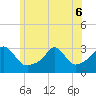 Beavertail State Park tide chart for Monday, June 6, 2022